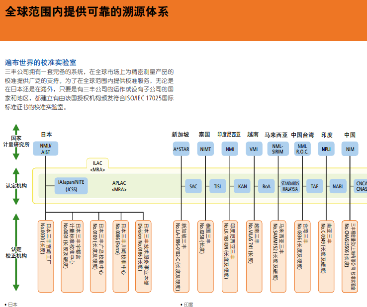 三丰mitutoyo卡尺表型指示表505-731