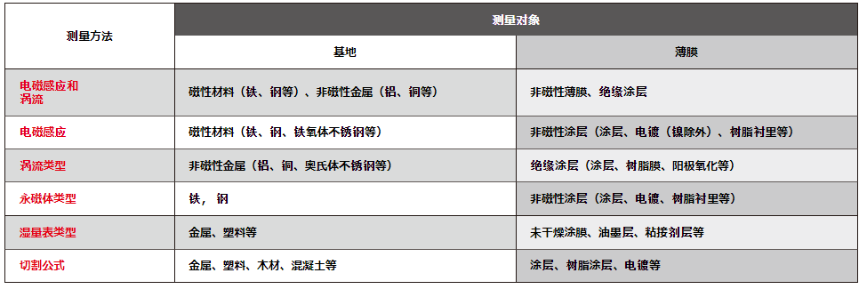 三高sanko手持便携式涂层测厚仪膜检计samac-f