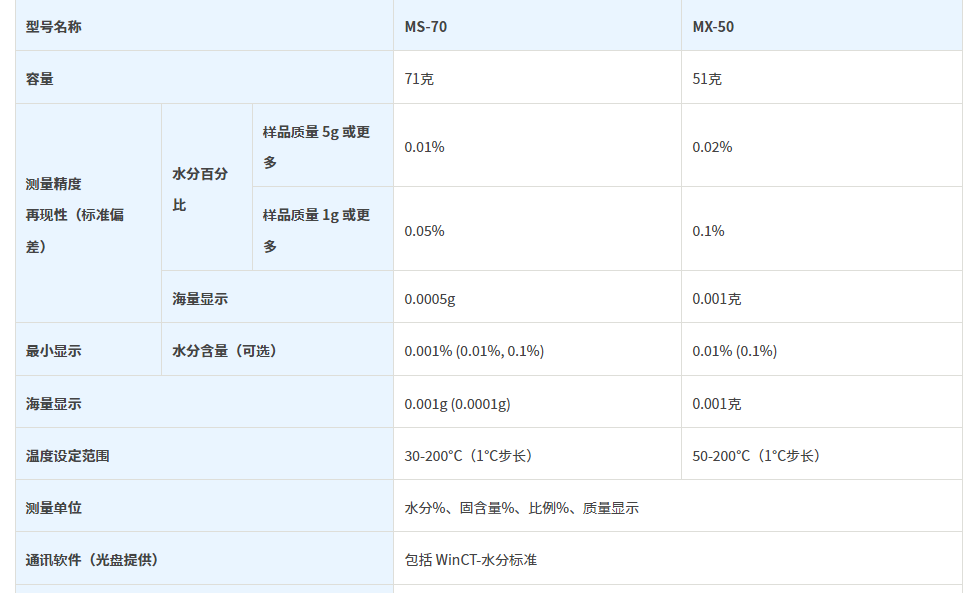 艾安得日本and水份检测仪ms-70食品卤素水分测定仪