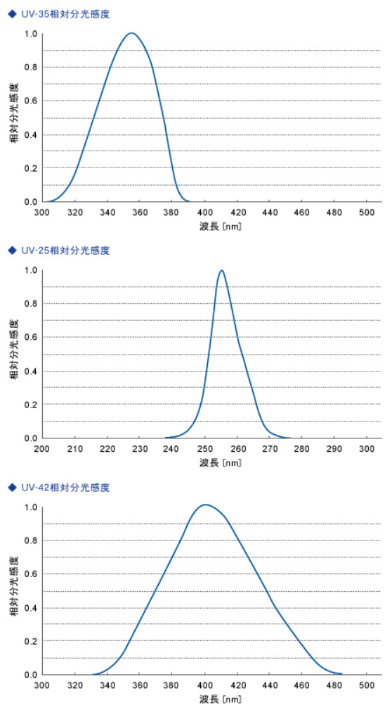 日本原装orcuv照度计uv-m03a专用受光器uv-sn35-m10