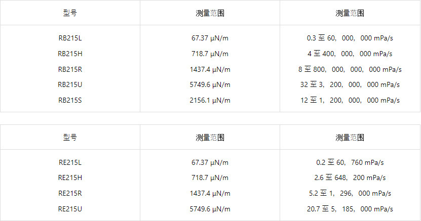 日本tokisangyo东机产业rb215l/rb215h/rb215r/rb215u锥板粘度计