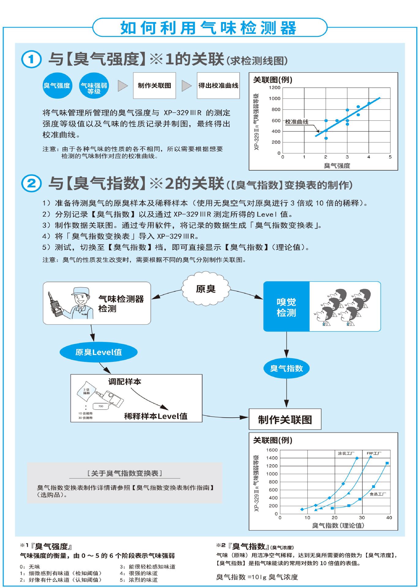cosmos日本new新宇宙气味检测仪xp-329iiir便携式气香臭气浓度检测