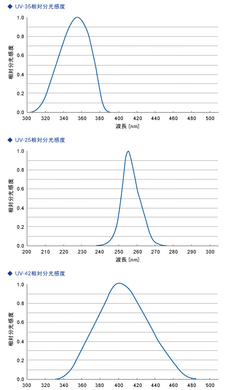 日本orc紫外线照度计uv-351-25