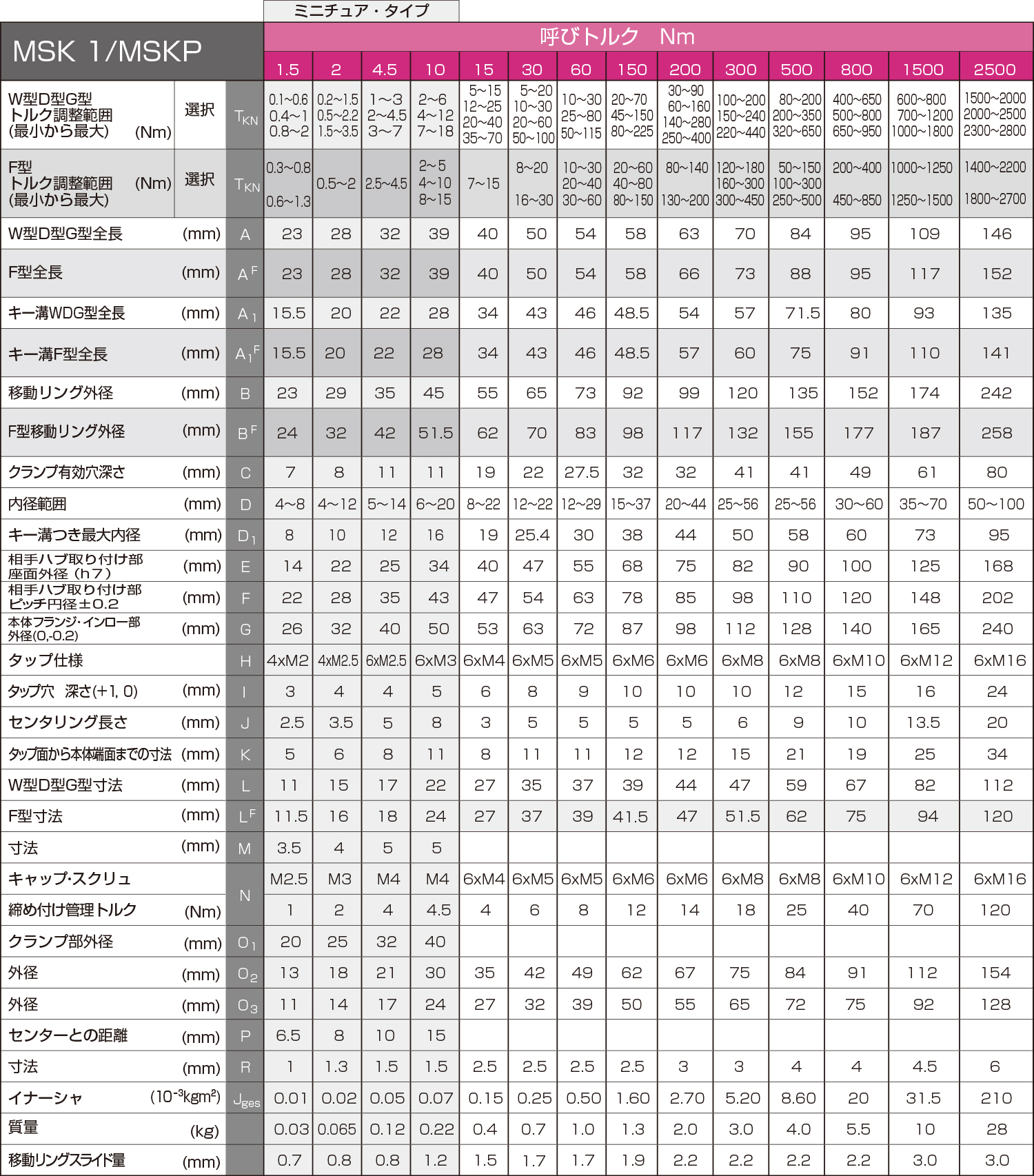 日本威武mighty联轴器msk1/mskp型零背隙安全离合器