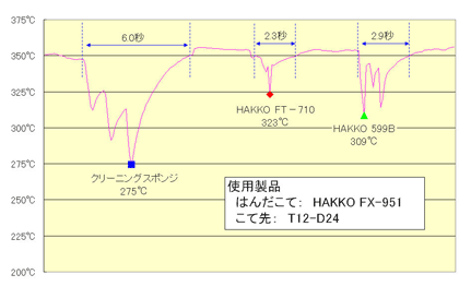 日本白光焊接刀软化维护fs-100膏磷酸铵无镘更新剂